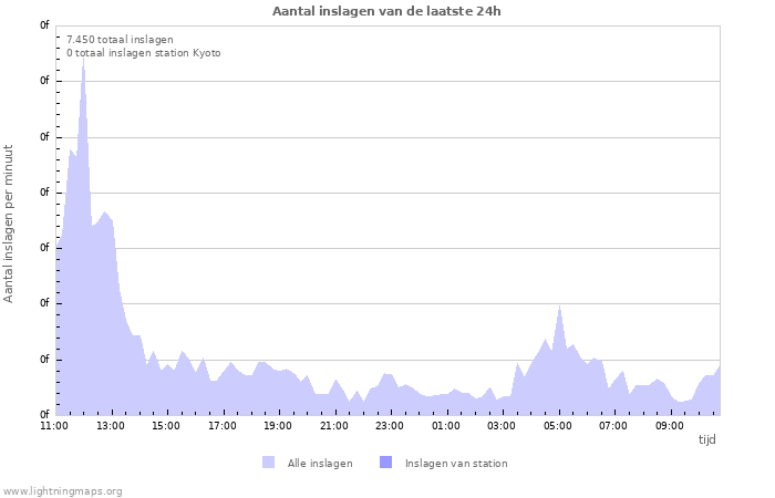 Grafieken: Aantal inslagen