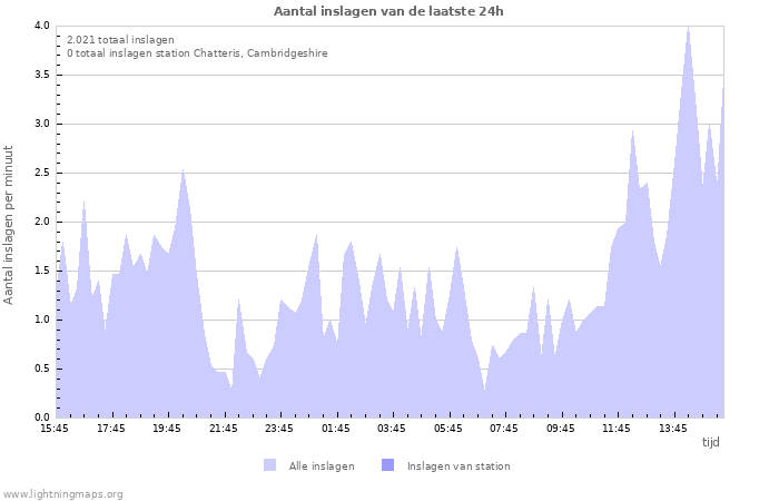 Grafieken: Aantal inslagen