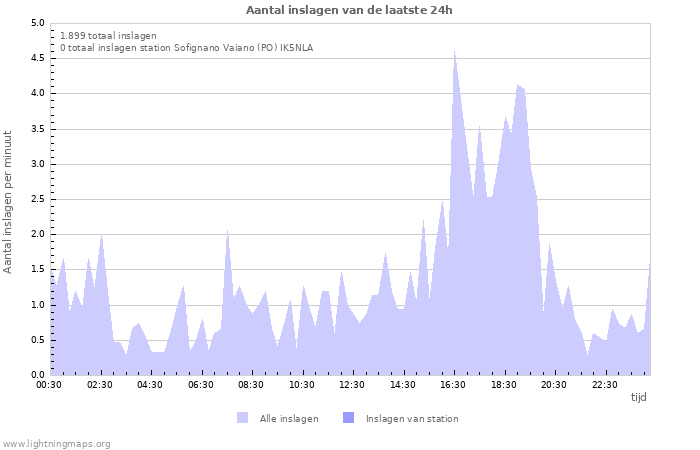 Grafieken: Aantal inslagen