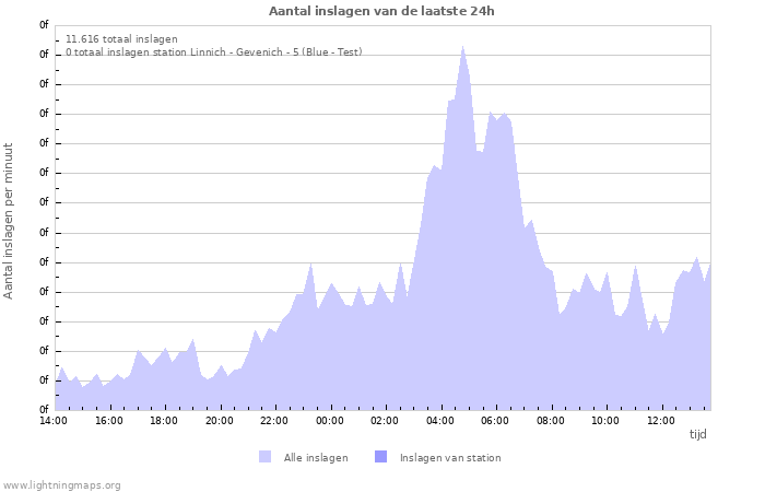 Grafieken: Aantal inslagen