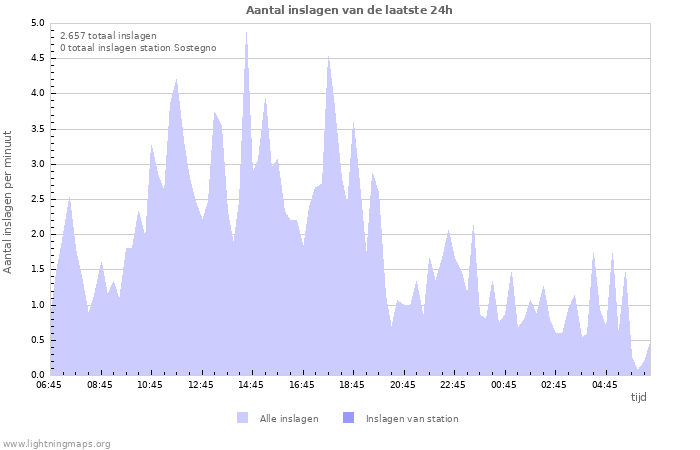 Grafieken: Aantal inslagen