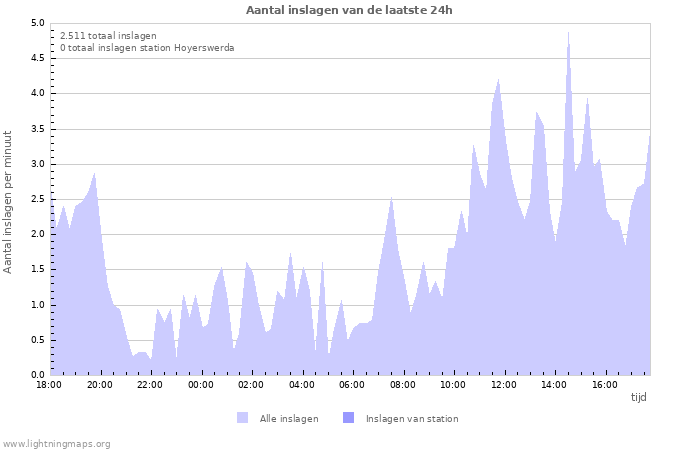 Grafieken: Aantal inslagen