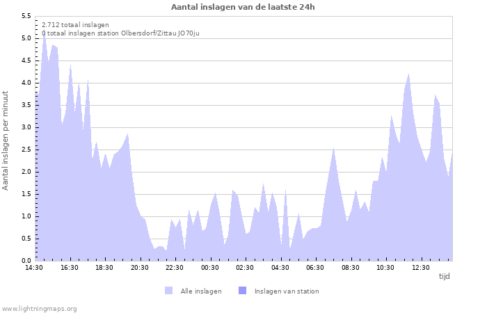 Grafieken: Aantal inslagen