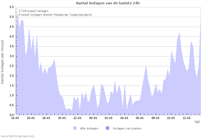 Grafieken: Aantal inslagen