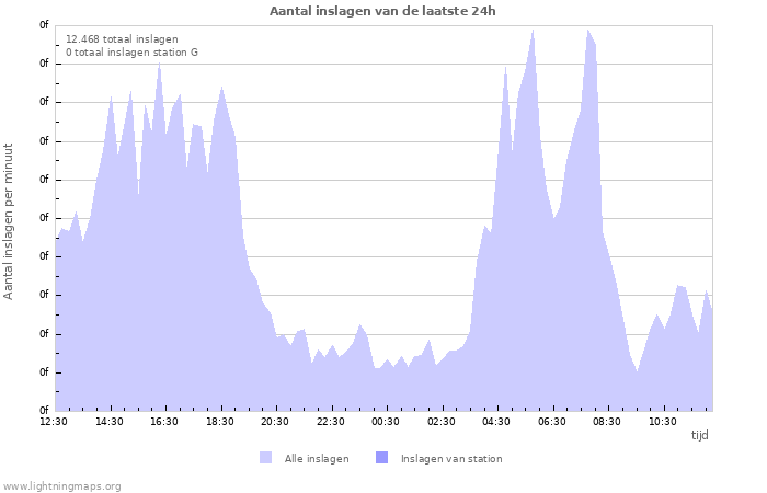 Grafieken: Aantal inslagen