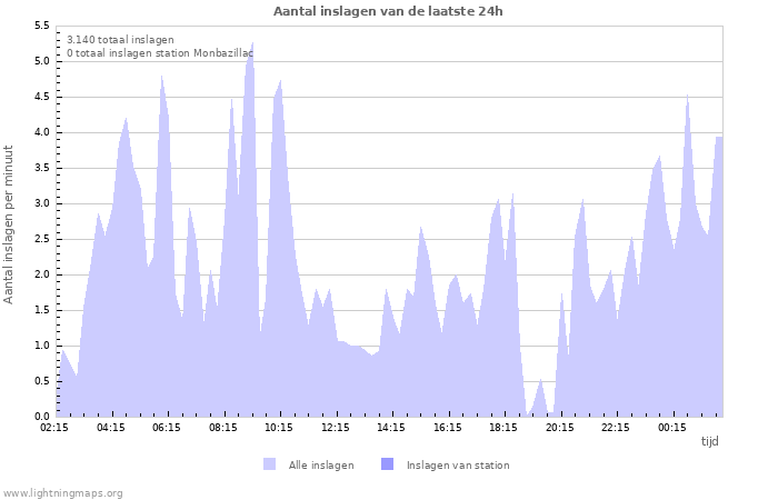 Grafieken: Aantal inslagen