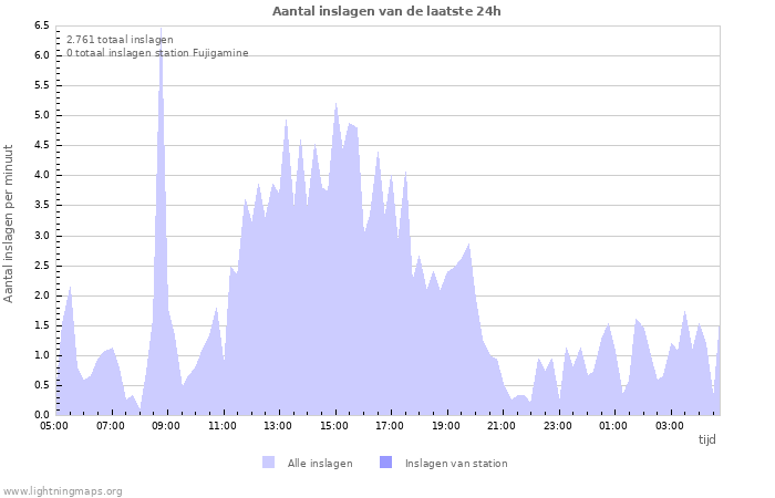 Grafieken: Aantal inslagen