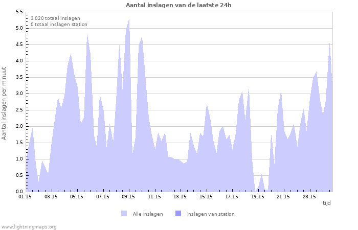 Grafieken: Aantal inslagen