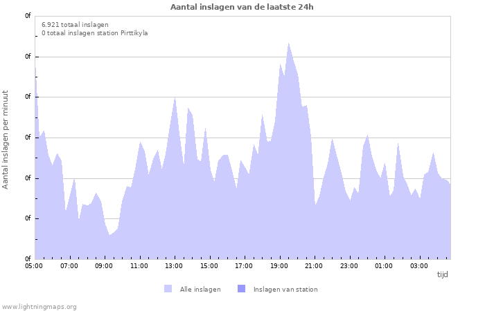 Grafieken: Aantal inslagen