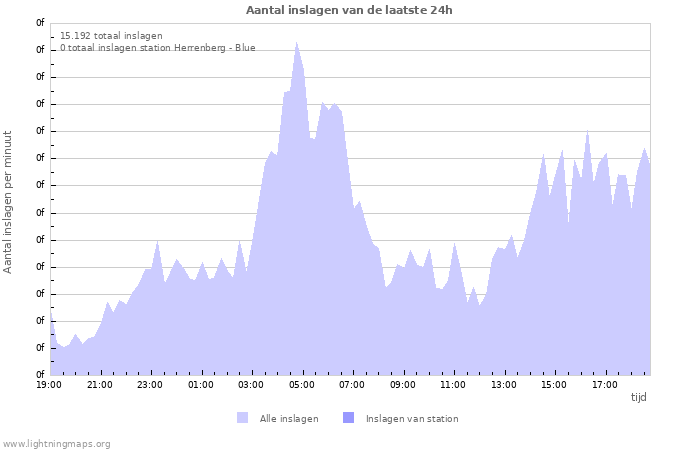 Grafieken: Aantal inslagen