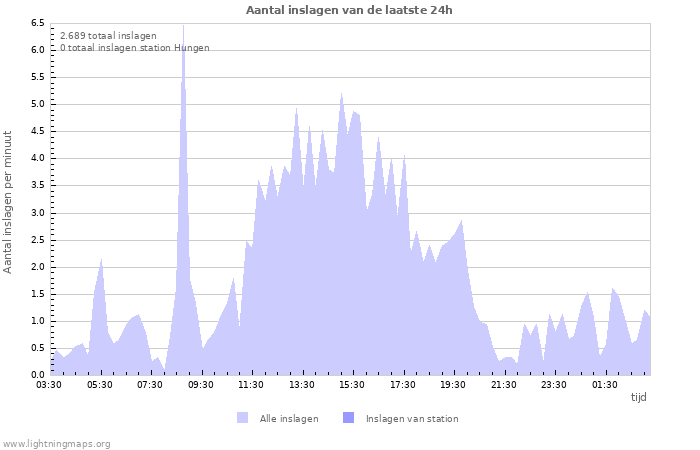 Grafieken: Aantal inslagen