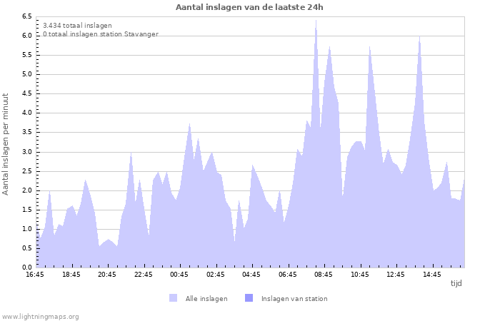 Grafieken: Aantal inslagen