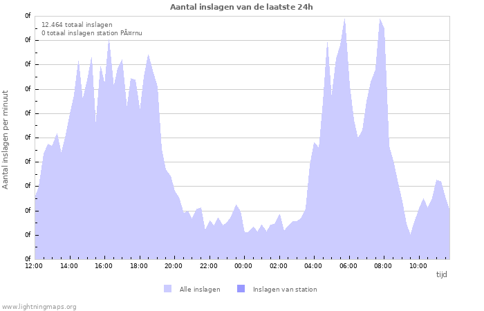 Grafieken: Aantal inslagen