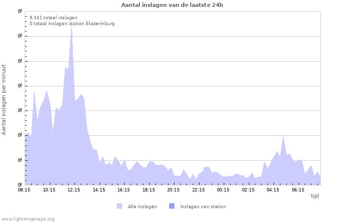 Grafieken: Aantal inslagen