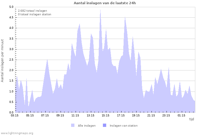 Grafieken: Aantal inslagen