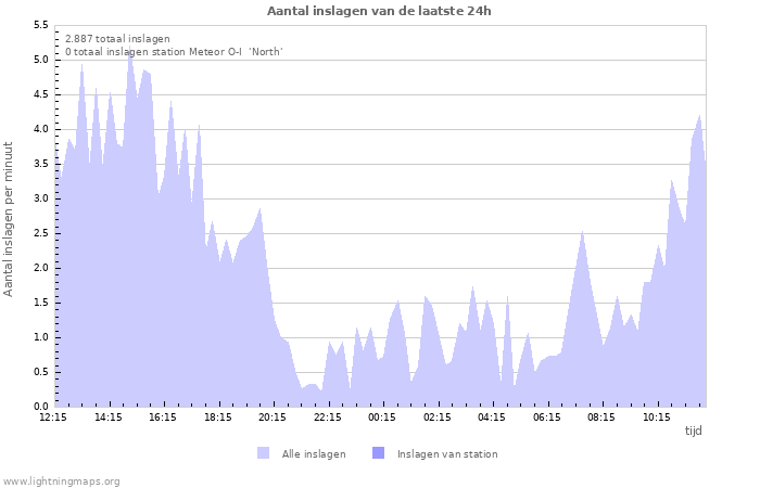 Grafieken: Aantal inslagen