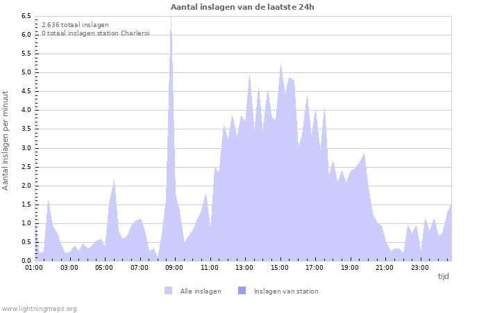 Grafieken: Aantal inslagen