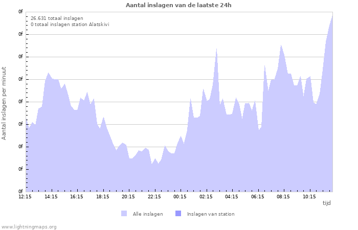 Grafieken: Aantal inslagen