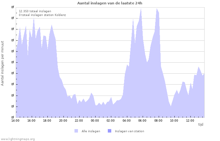 Grafieken: Aantal inslagen