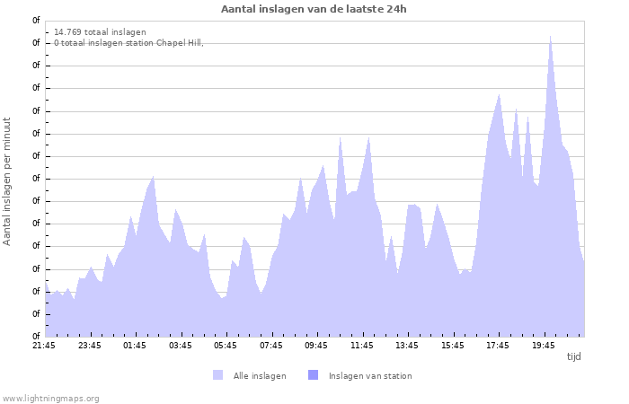 Grafieken: Aantal inslagen