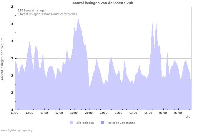 Grafieken: Aantal inslagen