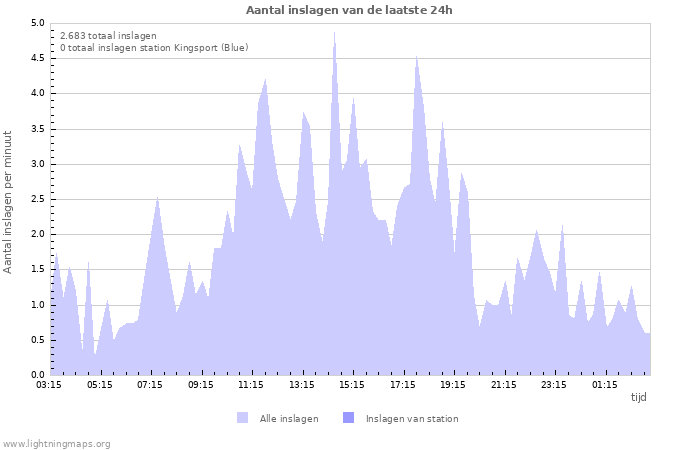 Grafieken: Aantal inslagen