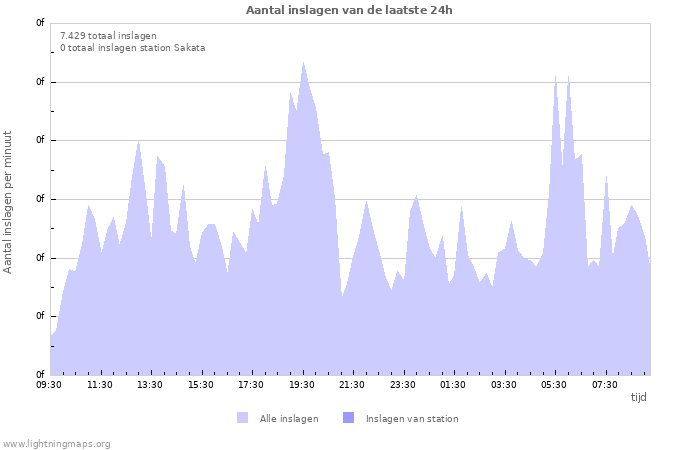 Grafieken: Aantal inslagen