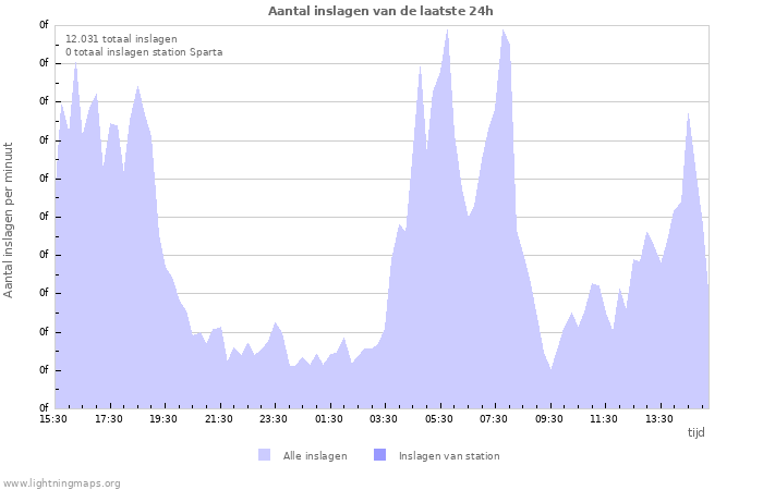 Grafieken: Aantal inslagen