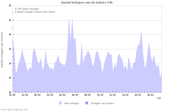 Grafieken: Aantal inslagen