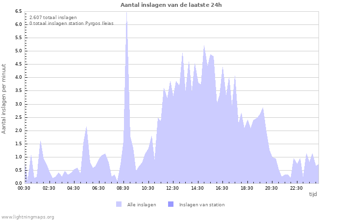 Grafieken: Aantal inslagen