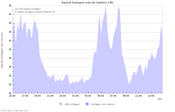 Grafieken: Aantal inslagen