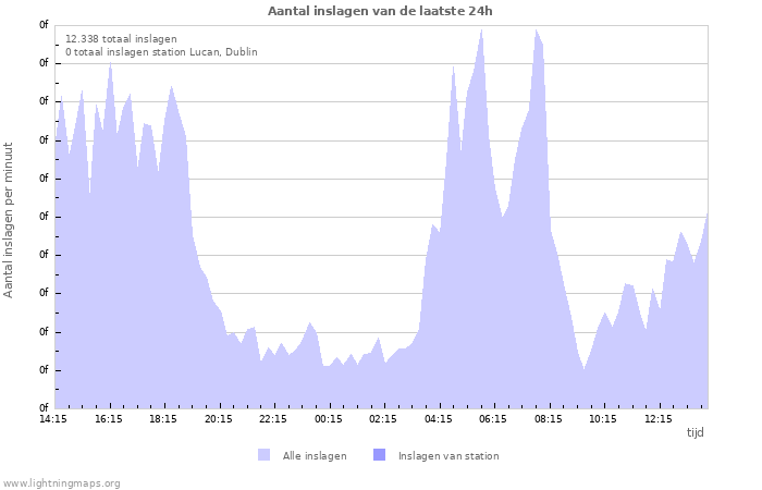 Grafieken: Aantal inslagen