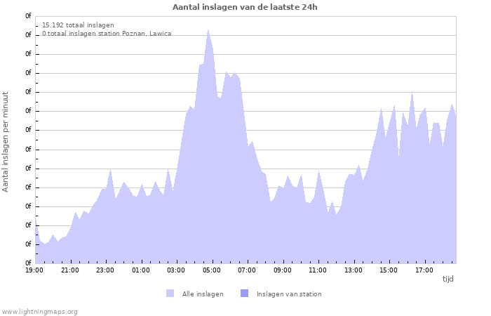 Grafieken: Aantal inslagen