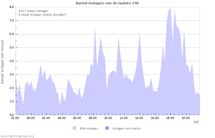 Grafieken: Aantal inslagen