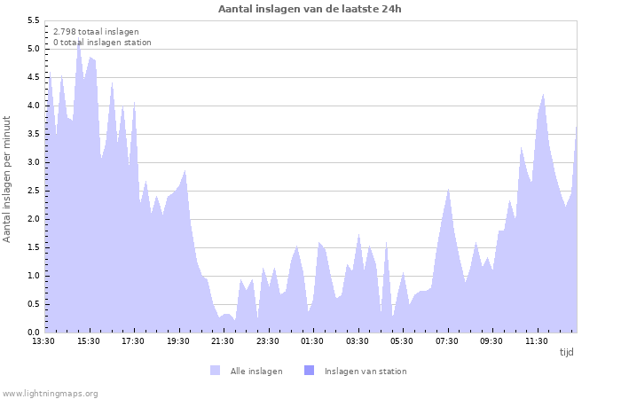 Grafieken: Aantal inslagen