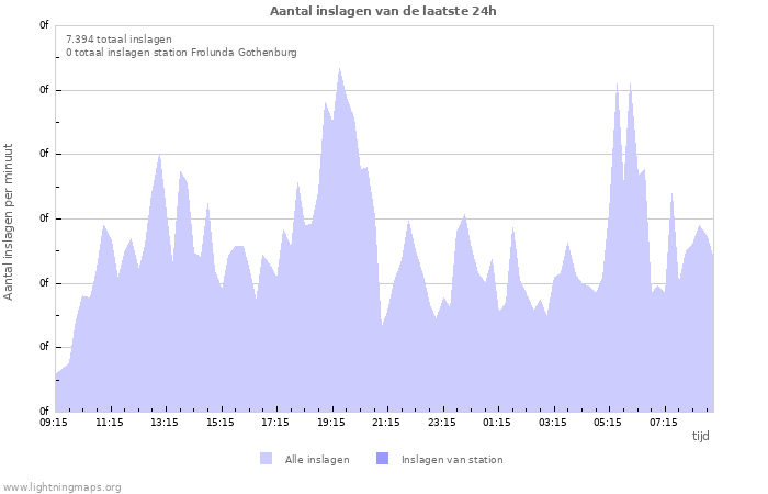 Grafieken: Aantal inslagen