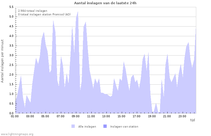 Grafieken: Aantal inslagen