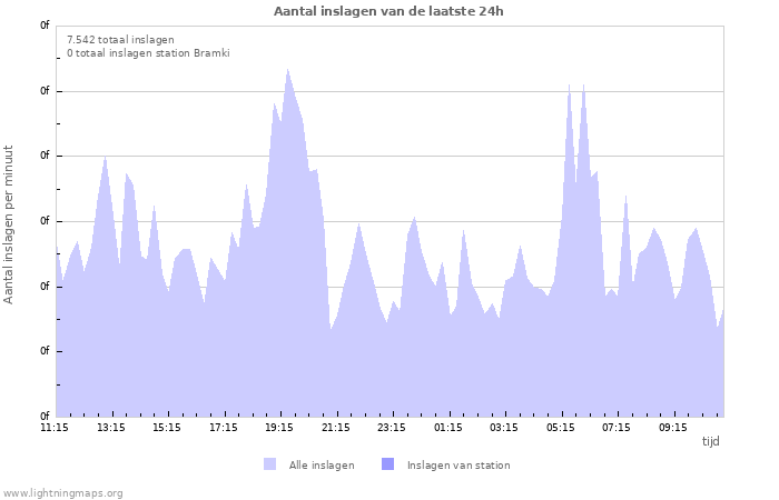 Grafieken: Aantal inslagen