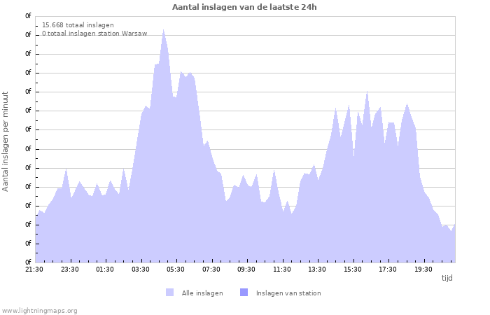 Grafieken: Aantal inslagen