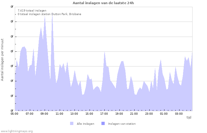 Grafieken: Aantal inslagen