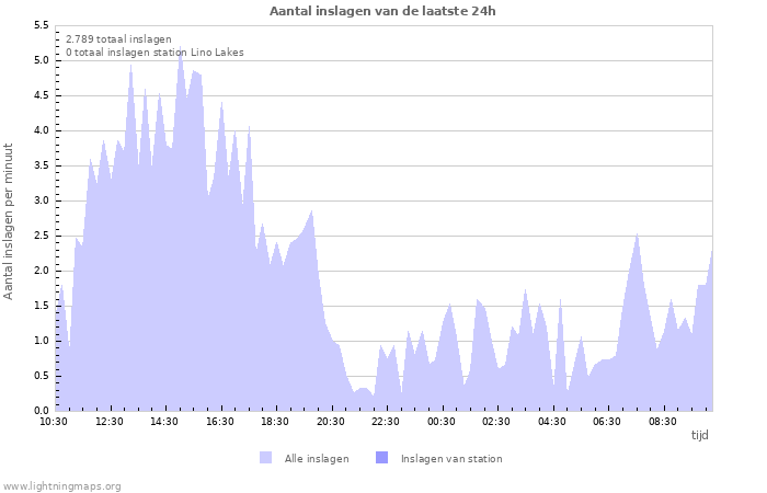 Grafieken: Aantal inslagen