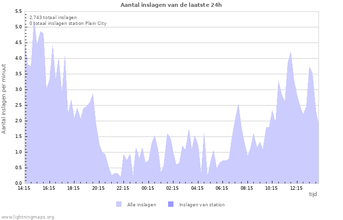 Grafieken: Aantal inslagen