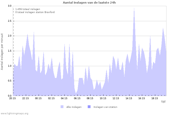 Grafieken: Aantal inslagen