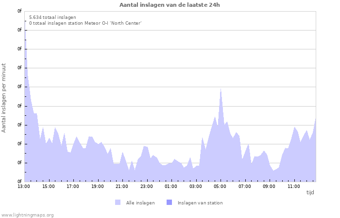 Grafieken: Aantal inslagen