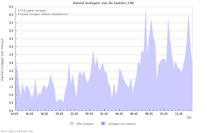 Grafieken: Aantal inslagen