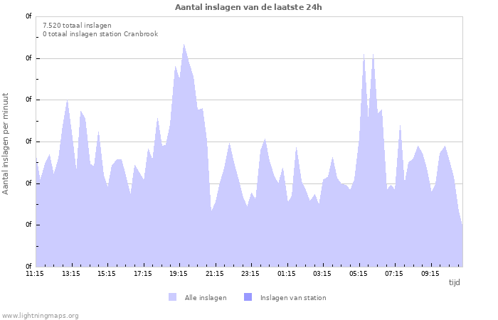 Grafieken: Aantal inslagen