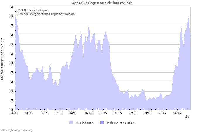 Grafieken: Aantal inslagen