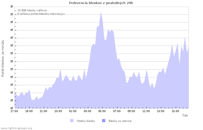 Grafy: Frekvencia bleskov