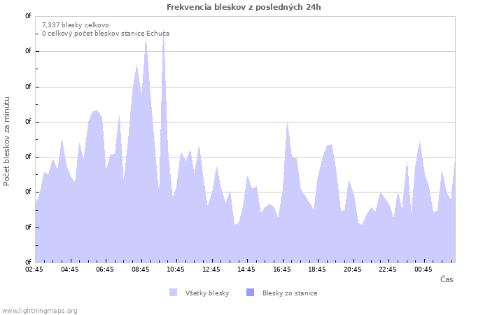 Grafy: Frekvencia bleskov