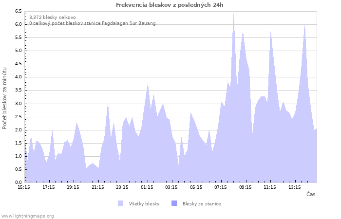 Grafy: Frekvencia bleskov